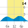 Cocohatchee River Bridge tide chart for Wednesday, July 14, 2021