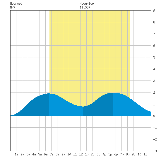 Cocohatchee River Bridge tide chart for Thursday, July 15, 2021