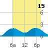 Cocohatchee River Bridge tide chart for Thursday, July 15, 2021