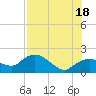 Cocohatchee River Bridge tide chart for Sunday, July 18, 2021