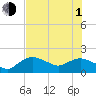 Cocohatchee River Bridge tide chart for Thursday, July 1, 2021