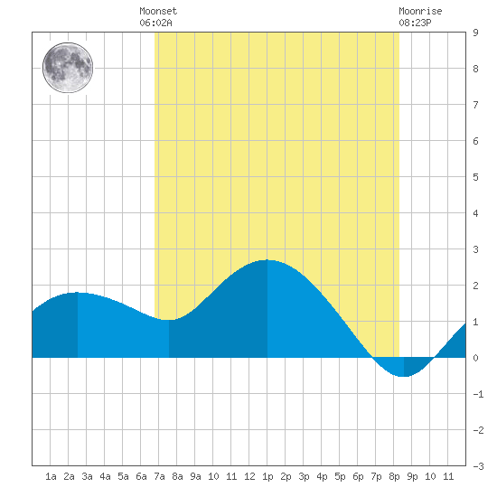Cocohatchee River Bridge tide chart for Friday, July 23, 2021