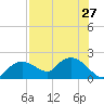 Cocohatchee River Bridge tide chart for Tuesday, July 27, 2021