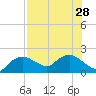 Cocohatchee River Bridge tide chart for Wednesday, July 28, 2021