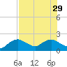 Cocohatchee River Bridge tide chart for Thursday, July 29, 2021