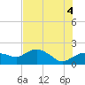 Cocohatchee River Bridge tide chart for Sunday, July 4, 2021