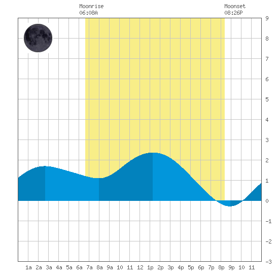 Cocohatchee River Bridge tide chart for Friday, July 9, 2021