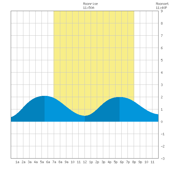 Cocohatchee River Bridge tide chart for Friday, August 13, 2021