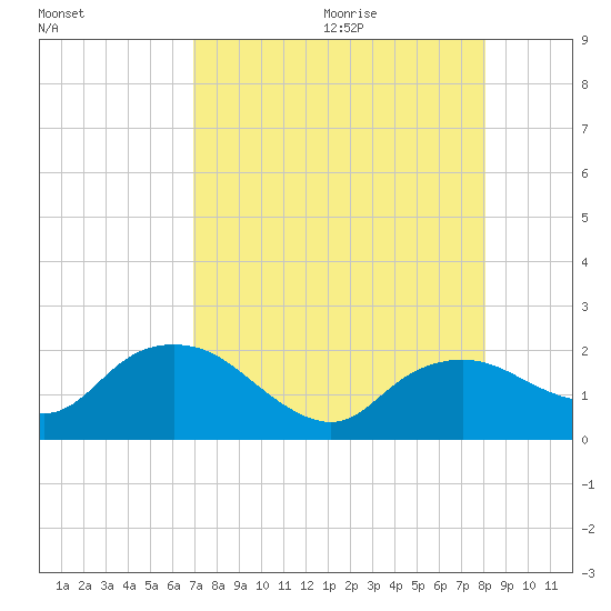 Cocohatchee River Bridge tide chart for Saturday, August 14, 2021