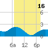 Cocohatchee River Bridge tide chart for Monday, August 16, 2021