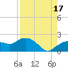 Cocohatchee River Bridge tide chart for Tuesday, August 17, 2021