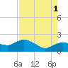 Cocohatchee River Bridge tide chart for Sunday, August 1, 2021