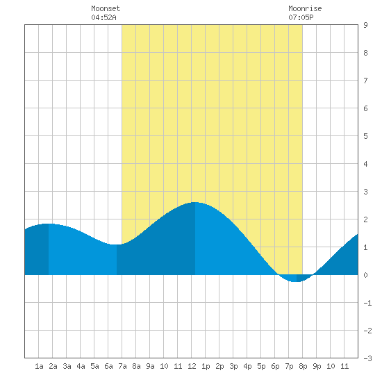 Cocohatchee River Bridge tide chart for Friday, August 20, 2021