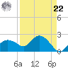 Cocohatchee River Bridge tide chart for Sunday, August 22, 2021