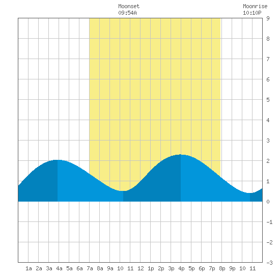 Cocohatchee River Bridge tide chart for Wednesday, August 25, 2021