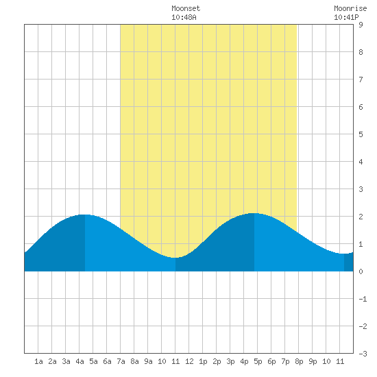 Cocohatchee River Bridge tide chart for Thursday, August 26, 2021