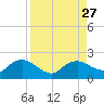 Cocohatchee River Bridge tide chart for Friday, August 27, 2021