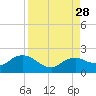 Cocohatchee River Bridge tide chart for Saturday, August 28, 2021