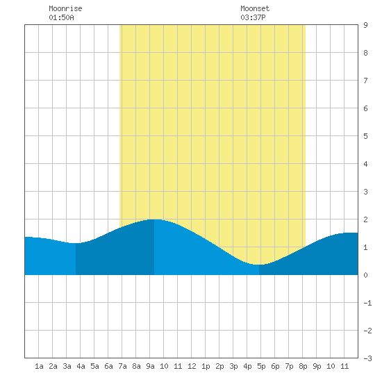 Cocohatchee River Bridge tide chart for Monday, August 2, 2021