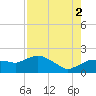 Cocohatchee River Bridge tide chart for Monday, August 2, 2021