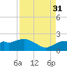 Cocohatchee River Bridge tide chart for Tuesday, August 31, 2021