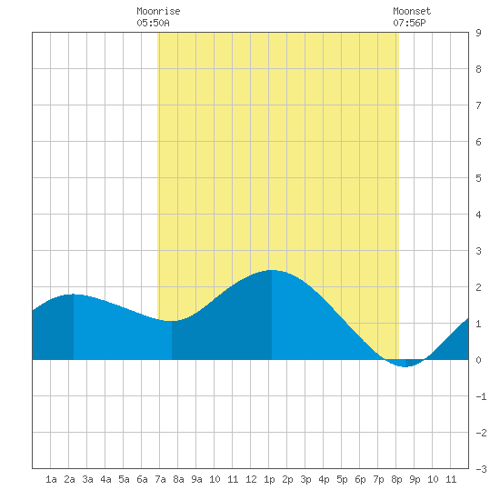 Cocohatchee River Bridge tide chart for Saturday, August 7, 2021