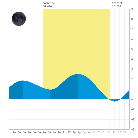 Cocohatchee River Bridge tide chart for Sunday, August 8, 2021