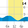 Cocohatchee River Bridge tide chart for Tuesday, September 14, 2021