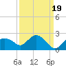 Cocohatchee River Bridge tide chart for Sunday, September 19, 2021