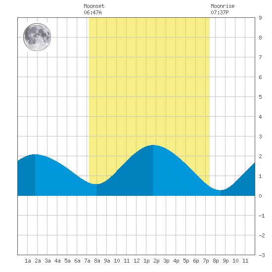 Cocohatchee River Bridge tide chart for Monday, September 20, 2021
