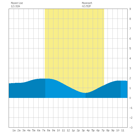 Cocohatchee River Bridge tide chart for Wednesday, September 29, 2021