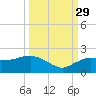 Cocohatchee River Bridge tide chart for Wednesday, September 29, 2021