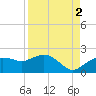 Cocohatchee River Bridge tide chart for Thursday, September 2, 2021