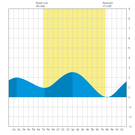 Cocohatchee River Bridge tide chart for Sunday, September 5, 2021