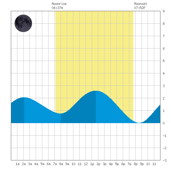Cocohatchee River Bridge tide chart for Monday, September 6, 2021