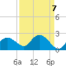 Cocohatchee River Bridge tide chart for Tuesday, September 7, 2021