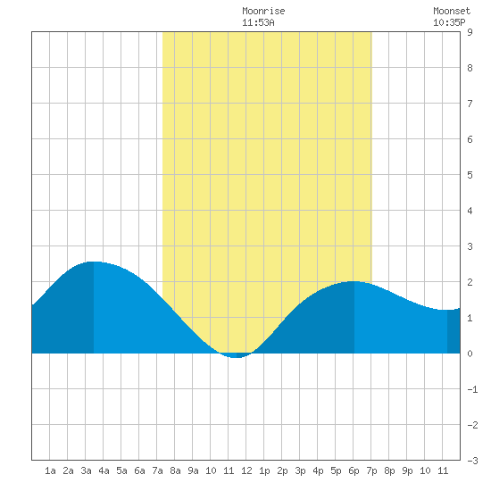 Cocohatchee River Bridge tide chart for Sunday, October 10, 2021