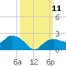 Cocohatchee River Bridge tide chart for Monday, October 11, 2021