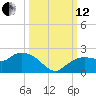 Cocohatchee River Bridge tide chart for Tuesday, October 12, 2021