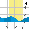Cocohatchee River Bridge tide chart for Thursday, October 14, 2021