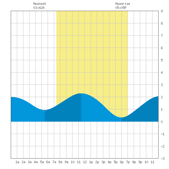 Cocohatchee River Bridge tide chart for Saturday, October 16, 2021
