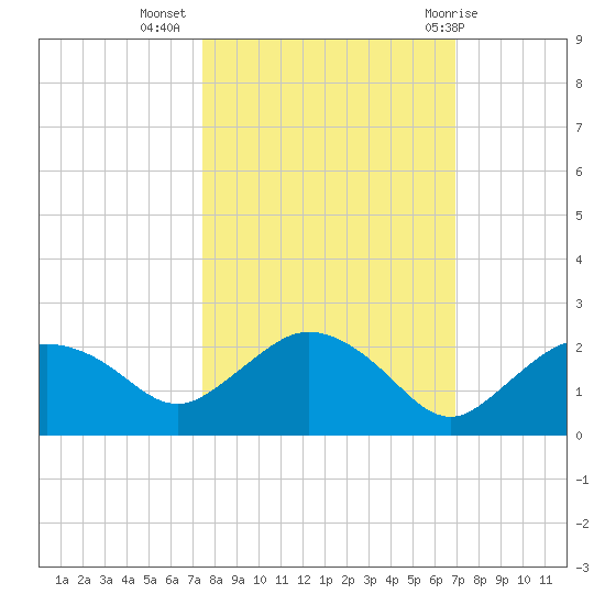 Cocohatchee River Bridge tide chart for Sunday, October 17, 2021