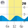 Cocohatchee River Bridge tide chart for Wednesday, October 20, 2021
