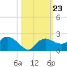 Cocohatchee River Bridge tide chart for Saturday, October 23, 2021