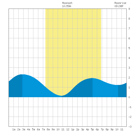 Cocohatchee River Bridge tide chart for Sunday, October 24, 2021