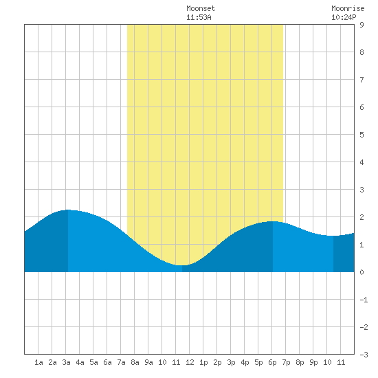 Cocohatchee River Bridge tide chart for Monday, October 25, 2021