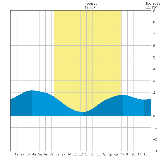 Cocohatchee River Bridge tide chart for Tuesday, October 26, 2021