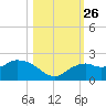 Cocohatchee River Bridge tide chart for Tuesday, October 26, 2021