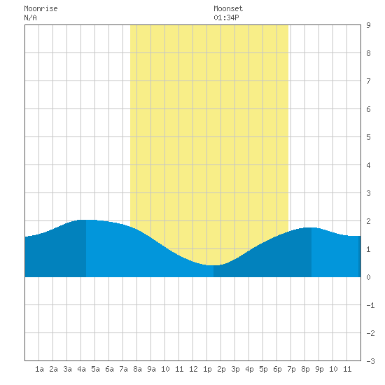 Cocohatchee River Bridge tide chart for Wednesday, October 27, 2021