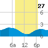 Cocohatchee River Bridge tide chart for Wednesday, October 27, 2021